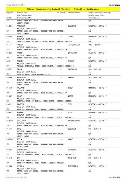 Widow Pensioner's Detail(Rural) - Tehsil : Modinagar