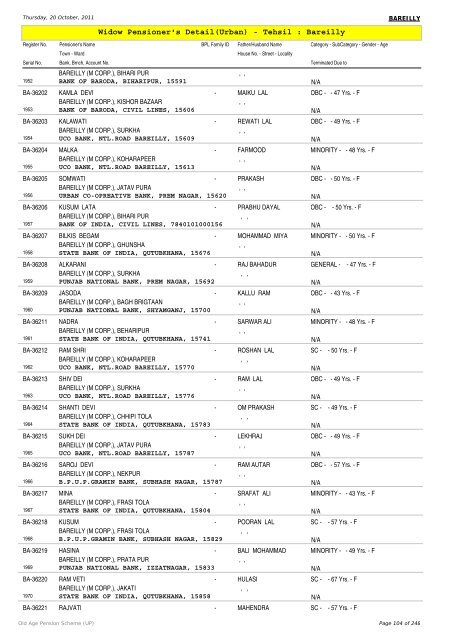 Widow Pensioner's Detail(Urban) - Tehsil : Bareilly