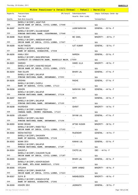 Widow Pensioner's Detail(Urban) - Tehsil : Bareilly