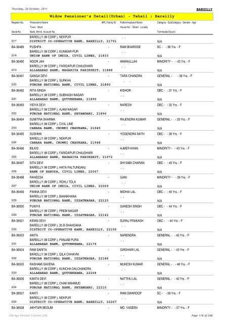 Widow Pensioner's Detail(Urban) - Tehsil : Bareilly