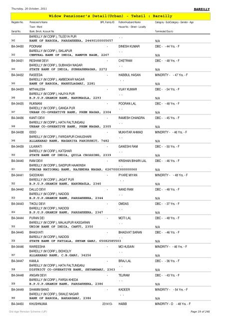 Widow Pensioner's Detail(Urban) - Tehsil : Bareilly