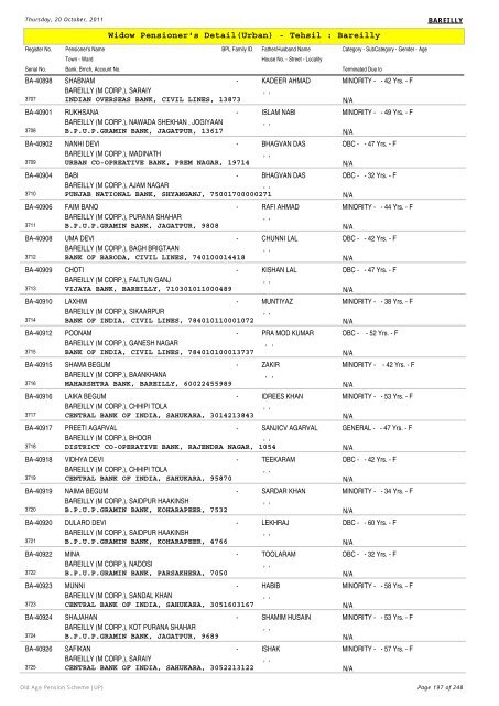 Widow Pensioner's Detail(Urban) - Tehsil : Bareilly