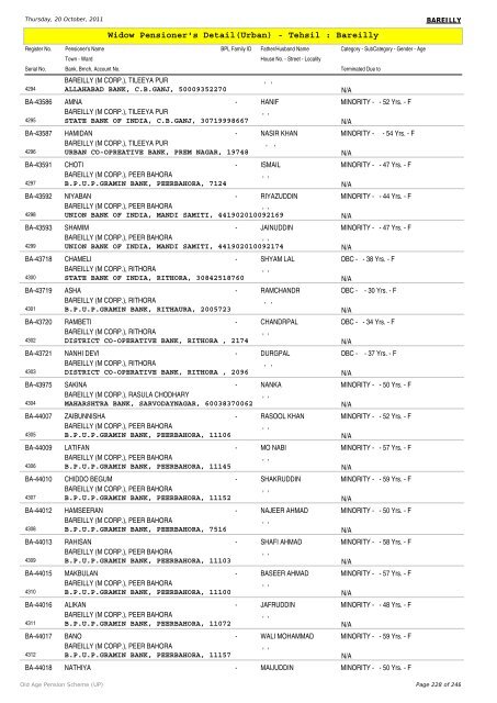 Widow Pensioner's Detail(Urban) - Tehsil : Bareilly