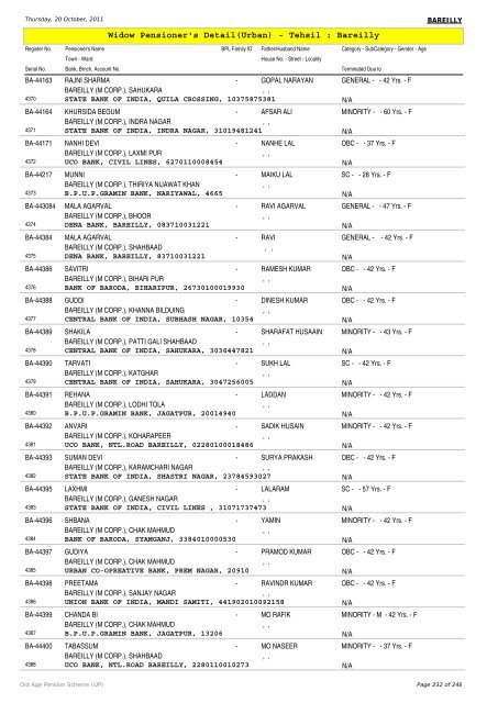 Widow Pensioner's Detail(Urban) - Tehsil : Bareilly