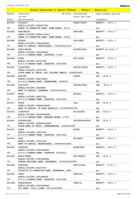 Widow Pensioner's Detail(Urban) - Tehsil : Bareilly