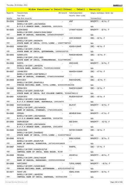 Widow Pensioner's Detail(Urban) - Tehsil : Bareilly