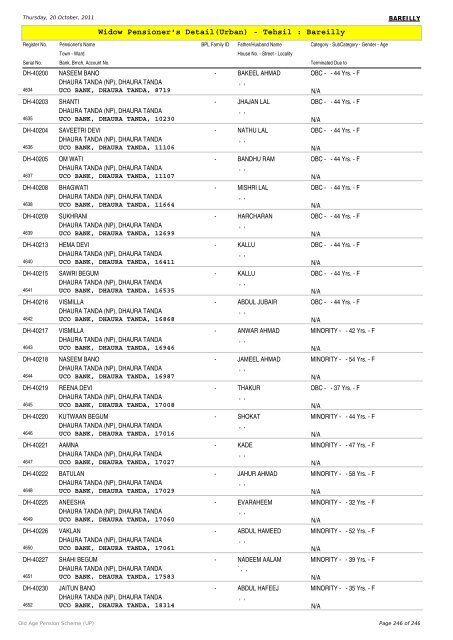 Widow Pensioner's Detail(Urban) - Tehsil : Bareilly