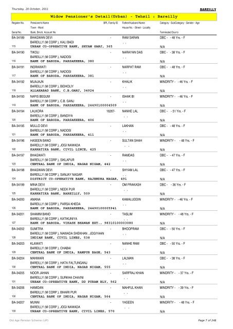 Widow Pensioner's Detail(Urban) - Tehsil : Bareilly