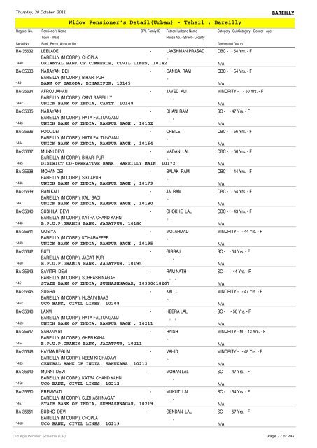 Widow Pensioner's Detail(Urban) - Tehsil : Bareilly