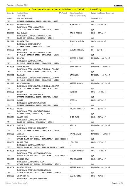 Widow Pensioner's Detail(Urban) - Tehsil : Bareilly