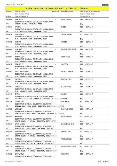 Widow Pensioner's Detail(Rural) - Tehsil : Dhampur