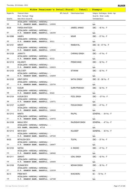 Widow Pensioner's Detail(Rural) - Tehsil : Dhampur