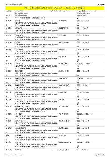 Widow Pensioner's Detail(Rural) - Tehsil : Dhampur