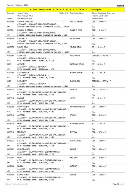 Widow Pensioner's Detail(Rural) - Tehsil : Dhampur