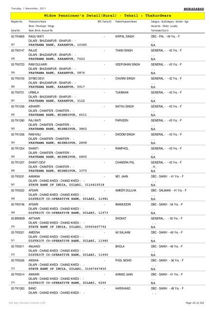 Widow Pensioner's Detail(Rural) - Tehsil : Thakurdwara
