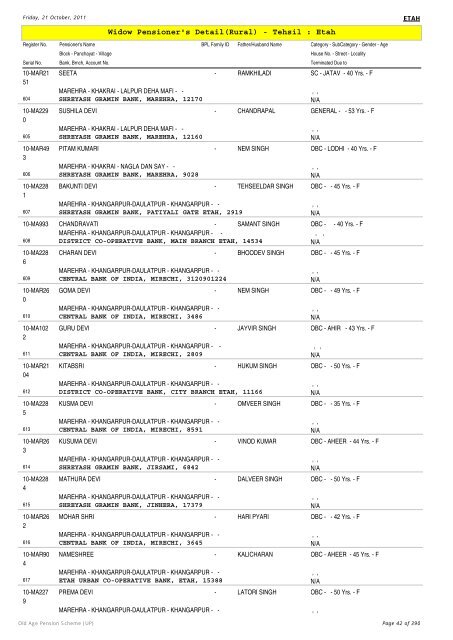 Widow Pensioner's Detail(Rural) - Tehsil : Etah