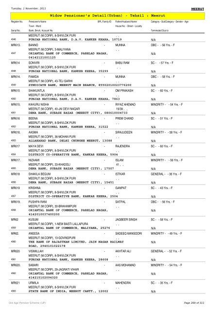 Widow Pensioner's Detail(Urban) - Tehsil : Meerut