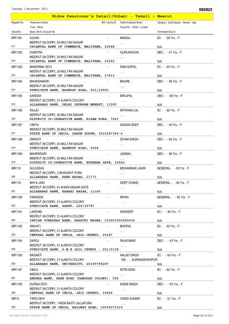 Widow Pensioner's Detail(Urban) - Tehsil : Meerut