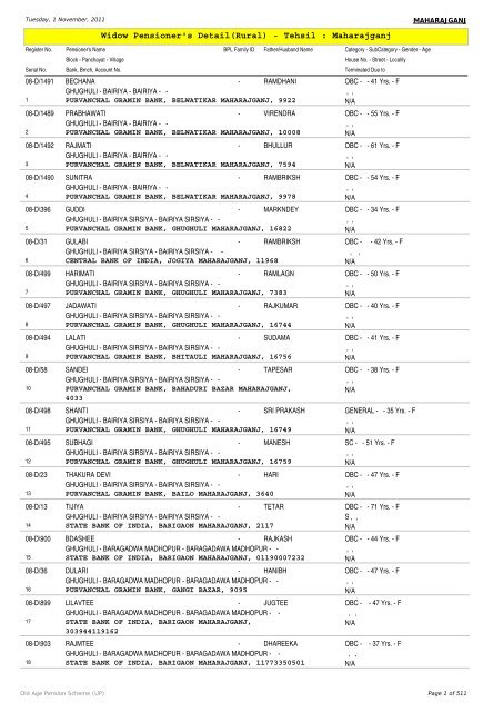 Widow Pensioner's Detail(Rural) - Tehsil : Maharajganj