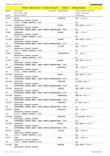 Widow Pensioner's Detail(Rural) - Tehsil : Maharajganj