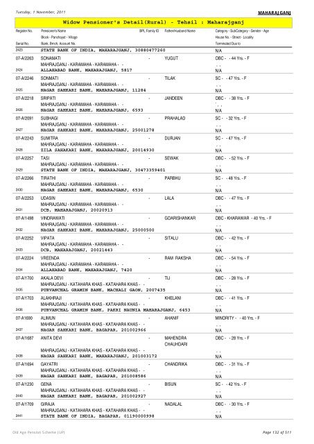 Widow Pensioner's Detail(Rural) - Tehsil : Maharajganj