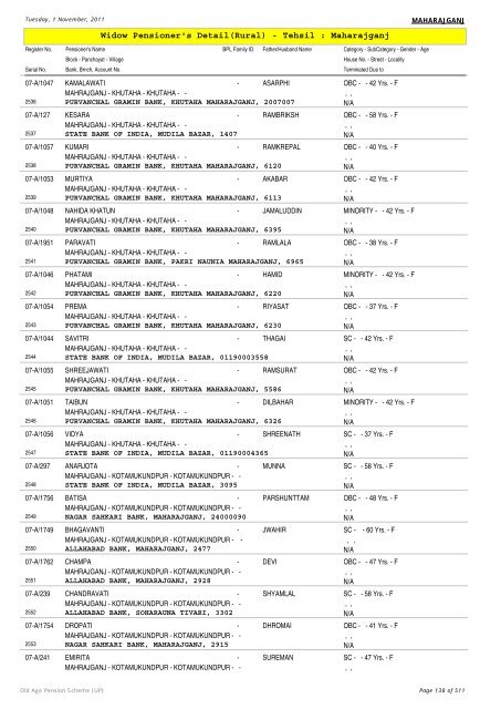 Widow Pensioner's Detail(Rural) - Tehsil : Maharajganj