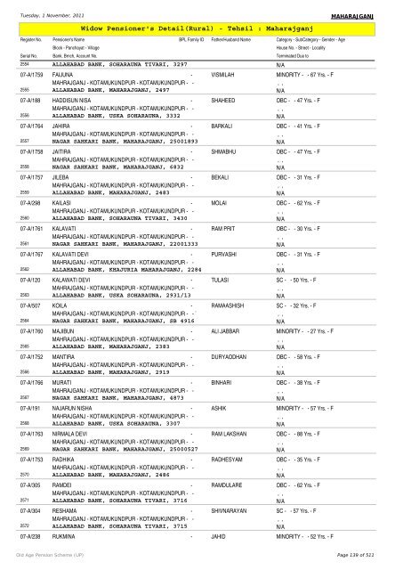 Widow Pensioner's Detail(Rural) - Tehsil : Maharajganj