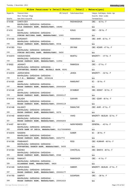 Widow Pensioner's Detail(Rural) - Tehsil : Maharajganj