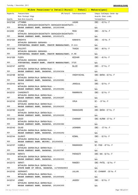 Widow Pensioner's Detail(Rural) - Tehsil : Maharajganj