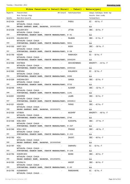 Widow Pensioner's Detail(Rural) - Tehsil : Maharajganj