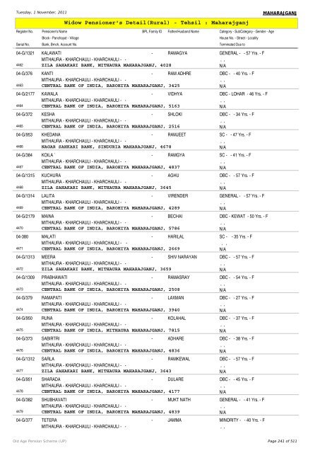 Widow Pensioner's Detail(Rural) - Tehsil : Maharajganj