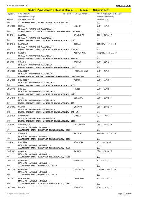 Widow Pensioner's Detail(Rural) - Tehsil : Maharajganj