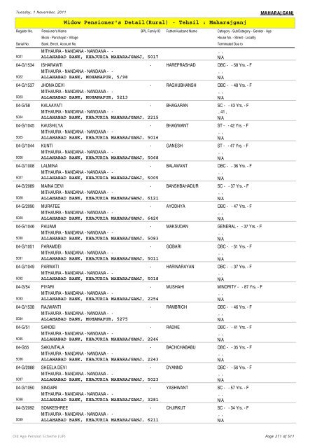 Widow Pensioner's Detail(Rural) - Tehsil : Maharajganj