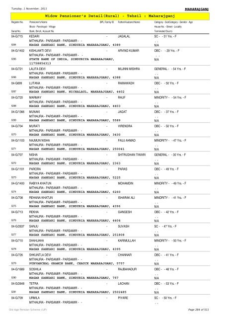 Widow Pensioner's Detail(Rural) - Tehsil : Maharajganj