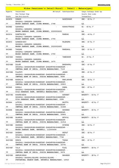 Widow Pensioner's Detail(Rural) - Tehsil : Maharajganj