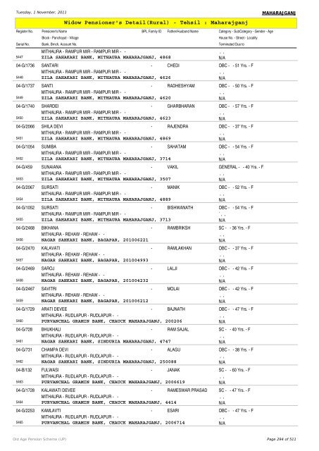 Widow Pensioner's Detail(Rural) - Tehsil : Maharajganj