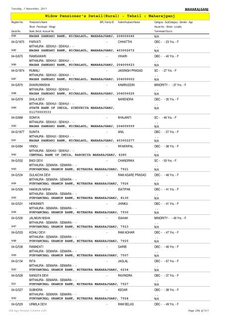 Widow Pensioner's Detail(Rural) - Tehsil : Maharajganj
