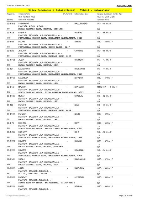 Widow Pensioner's Detail(Rural) - Tehsil : Maharajganj