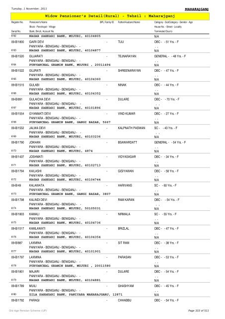 Widow Pensioner's Detail(Rural) - Tehsil : Maharajganj