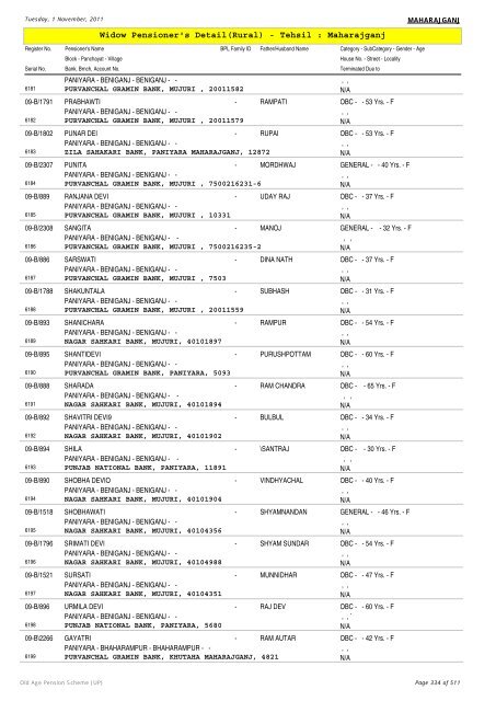 Widow Pensioner's Detail(Rural) - Tehsil : Maharajganj