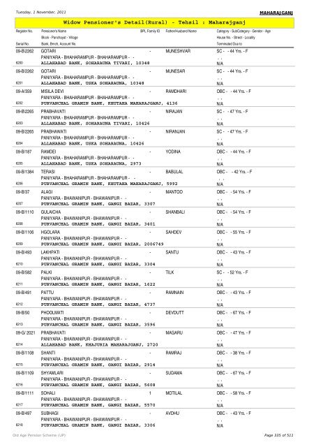 Widow Pensioner's Detail(Rural) - Tehsil : Maharajganj