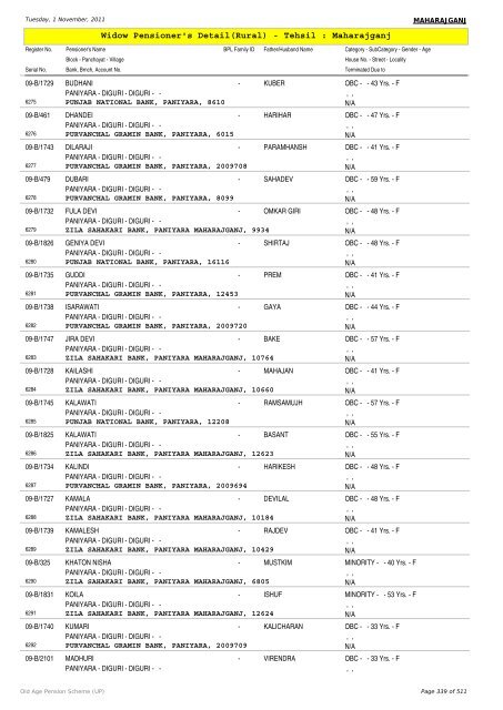 Widow Pensioner's Detail(Rural) - Tehsil : Maharajganj