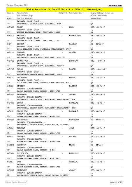 Widow Pensioner's Detail(Rural) - Tehsil : Maharajganj