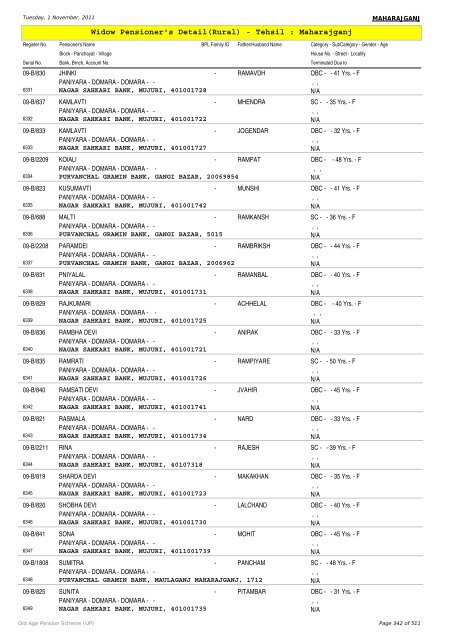 Widow Pensioner's Detail(Rural) - Tehsil : Maharajganj