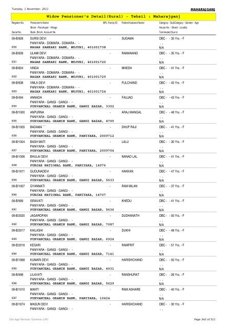 Widow Pensioner's Detail(Rural) - Tehsil : Maharajganj