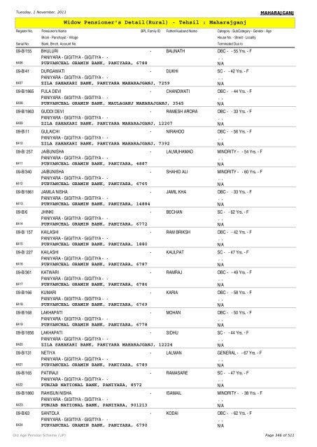 Widow Pensioner's Detail(Rural) - Tehsil : Maharajganj