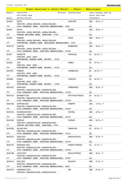 Widow Pensioner's Detail(Rural) - Tehsil : Maharajganj