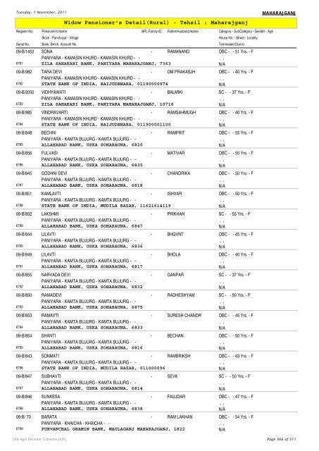 Widow Pensioner's Detail(Rural) - Tehsil : Maharajganj