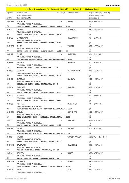 Widow Pensioner's Detail(Rural) - Tehsil : Maharajganj