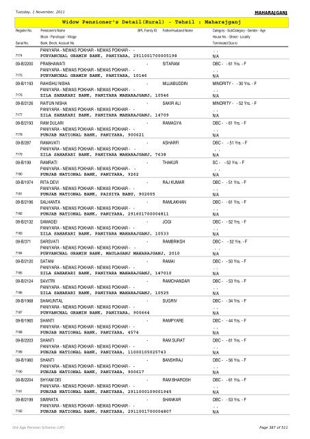 Widow Pensioner's Detail(Rural) - Tehsil : Maharajganj